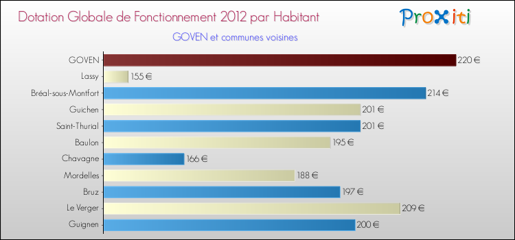 Montant des dotations globales de fonctionnement DGF par Habitant pour GOVEN et les communes proches Comparaison des des dotations globales de fonctionnement DGF par habitant pour GOVEN et les communes voisines