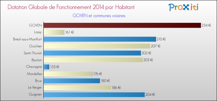 Montant des dotations globales de fonctionnement DGF par Habitant pour GOVEN et les communes proches en 2014. Comparaison des des dotations globales de fonctionnement DGF par habitant pour GOVEN et les communes voisines en 2014.
