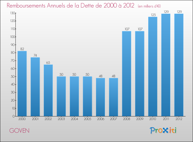 Evolution de l'annuité de la dette pour la commune de GOVEN de 2000 à 2012 Annuités de la dette pour GOVEN de 2000 à 2012