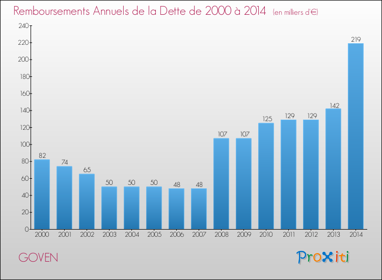 Evolution de l'annuité de la dette pour la commune de GOVEN de 2000 à 2014 Annuités de la dette pour GOVEN de 2000 à 2014