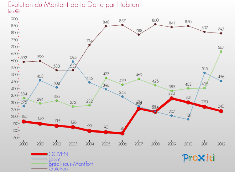 Evolution de la dette par habitant pour la commune de GOVEN et les communes proches de 2000 à 2012 Comparaison de la dette par habitant pour GOVEN et les communes voisines de 2000 à 2012