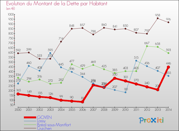 Evolution de la dette par habitant pour la commune de GOVEN et les communes proches de 2000 à 2014 Comparaison de la dette par habitant pour GOVEN et les communes voisines de 2000 à 2014