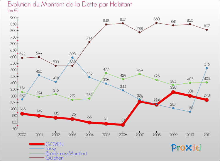 Evolution de la dette par habitant pour la commune de GOVEN et les communes proches Comparaison de la dette par habitant pour GOVEN et les communes voisines