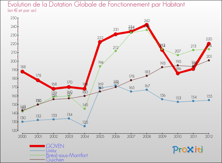 Evolution et montant de la dotation globale de fonctionnement par Habitant pour GOVEN et les communes proches Comparaison des dotations globales de fonctionnement par habitant pour GOVEN et les communes voisines