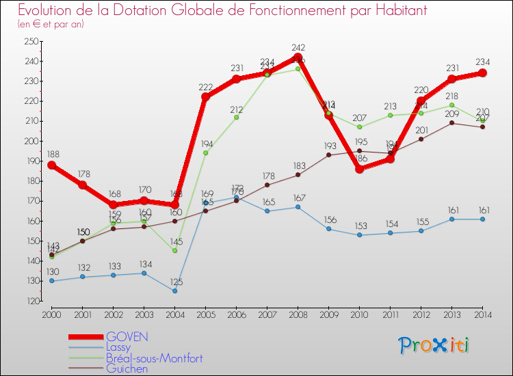 Evolution et montant de la dotation globale de fonctionnement par Habitant pour GOVEN et les communes proches de 2000 à 2014. Comparaison des dotations globales de fonctionnement par habitant pour GOVEN et les communes voisines de 2000 à 2014.