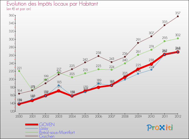 Evolution et montant des impôts locaux par Habitant pour GOVEN et les communes proches Comparaison des impôts locaux par habitant pour GOVEN et les communes voisines