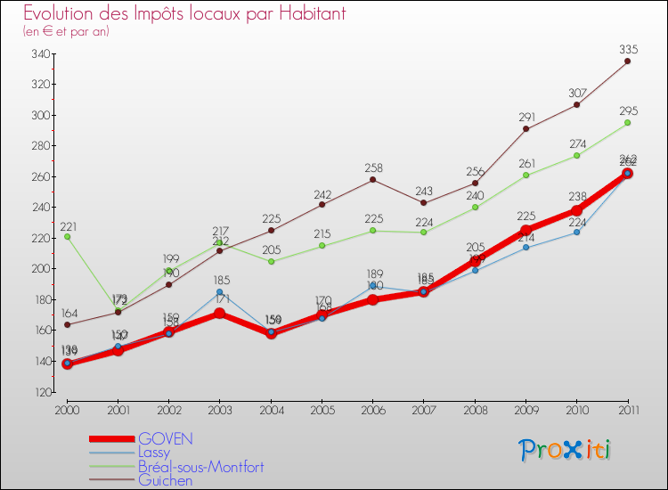 Evolution et montant des impôts locaux par Habitant pour GOVEN et les communes proches Comparaison des impôts locaux par habitant pour GOVEN et les communes voisines