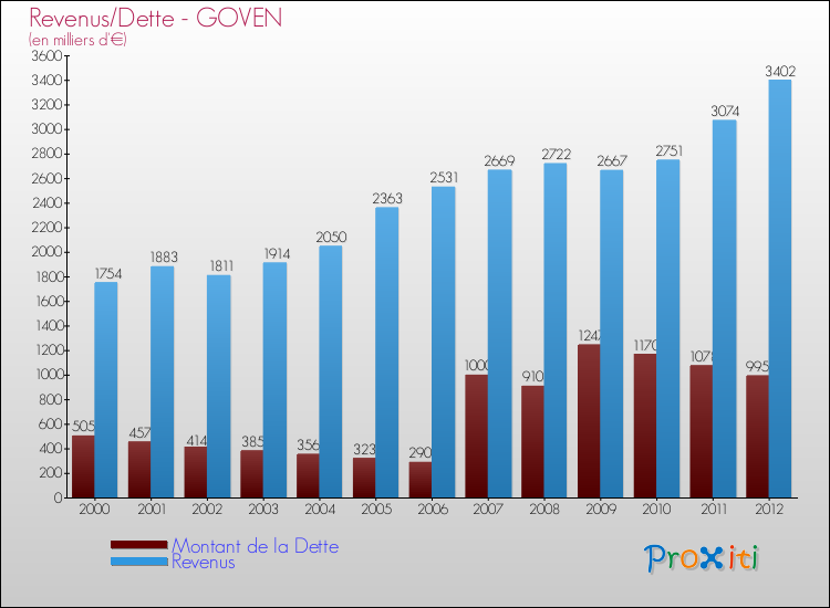Evolution comparée de la dette et des revenus pour la commune de GOVEN de 2000 à 2012 Comparaison de la dette et des revenus pour GOVEN de 2000 à 2012