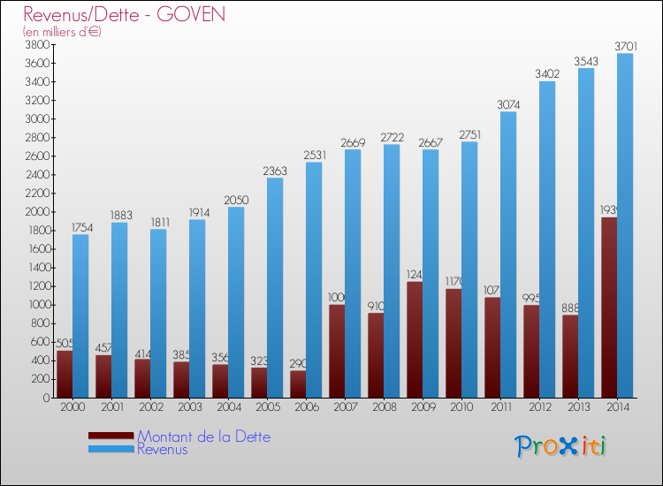 Evolution comparée de la dette et des revenus pour la commune de GOVEN de 2000 à 2014 Comparaison de la dette et des revenus pour GOVEN de 2000 à 2014