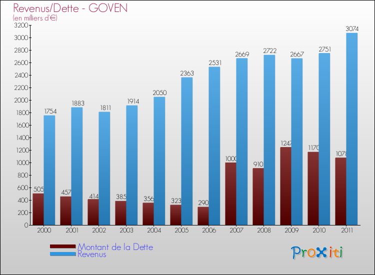 Evolution comparée de la dette et des revenus pour la commune de GOVEN de 2000 à 2011 Comparaison de la dette et des revenus pour GOVEN de 2000 à 2011