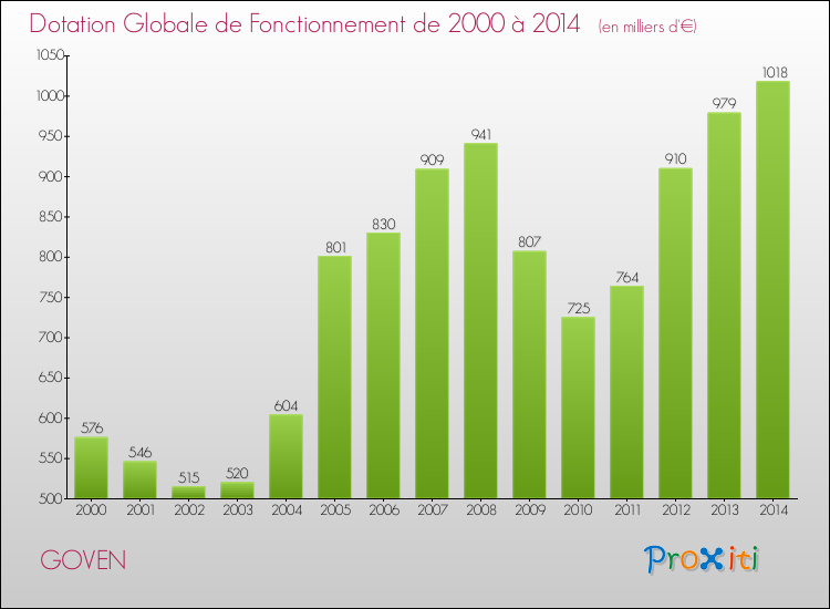 Evolution du montant de la Dotation Globale de Fonctionnement pour la commune de GOVEN de 2000 à 2014 Evolution du montant de la Dotation Globale de Fonctionnement pour GOVEN de 2000 à 2014