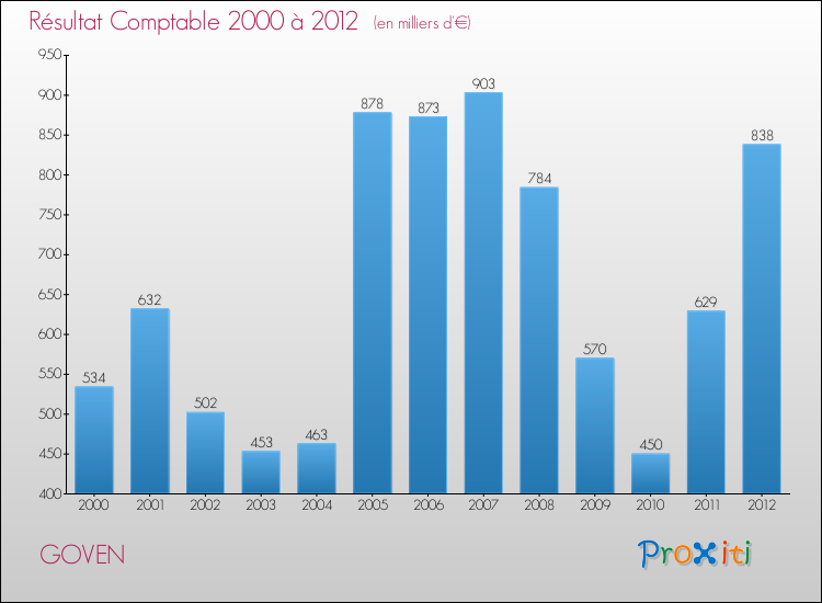 Evolution du résultat comptable pour la commune de GOVEN de 2000 à 2012 Evolution du résultat comptable pour GOVEN de 2000 à 2012