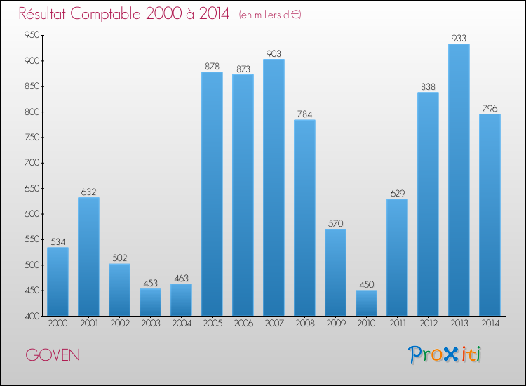 Evolution du résultat comptable pour la commune de GOVEN de 2000 à 2014 Evolution du résultat comptable pour GOVEN de 2000 à 2014