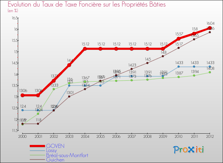 Evolution du taux de la taxe foncière sur le bati pour GOVEN et les communes proches de 2000 à 2012 Comparaison des taux de taxe foncière sur le bati pour GOVEN et les communes voisines de 2000 à 2012