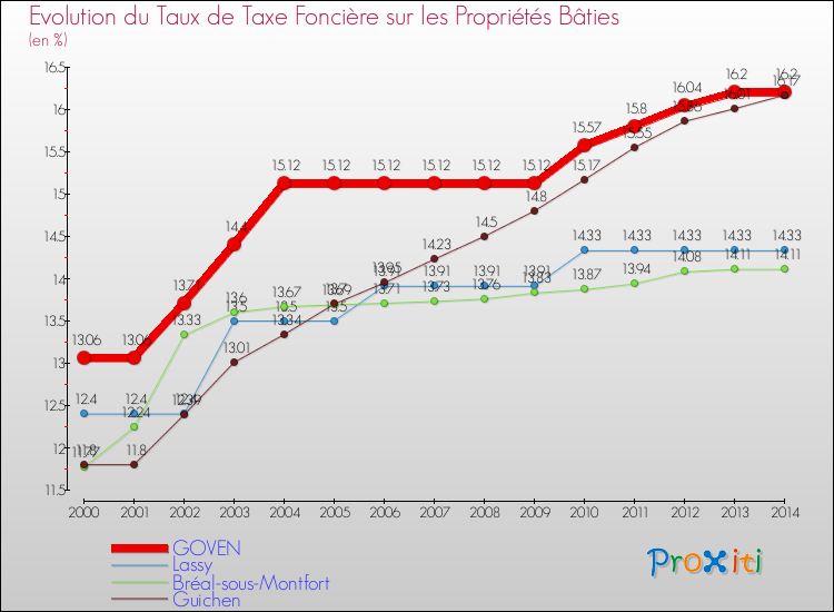 Evolution du taux de la taxe foncière sur le bati pour GOVEN et les communes proches de 2000 à 2014 Comparaison des taux de taxe foncière sur le bati pour GOVEN et les communes voisines de 2000 à 2014