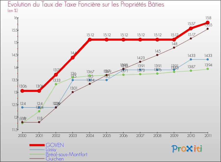 Evolution du taux de la taxe foncière sur le bati pour GOVEN et les communes proches Comparaison des taux de taxe foncière sur le bati pour GOVEN et les communes voisines