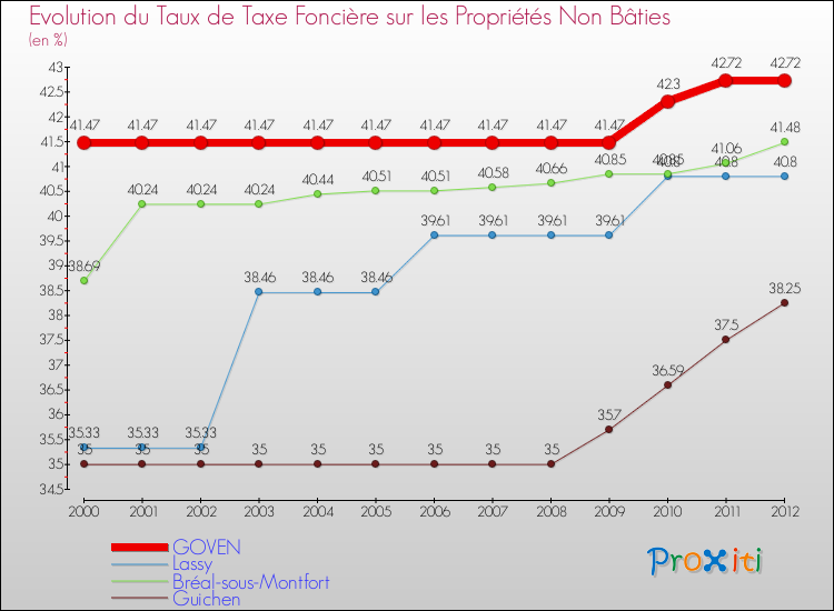 Evolution du taux de la taxe foncière sur les immeubles et terrains non batis pour GOVEN et les communes proches de 2000 à 2012 Comparaison des taux de la taxe foncière sur les immeubles et terrains non batis pour GOVEN et les communes voisines de 2000 à 2012