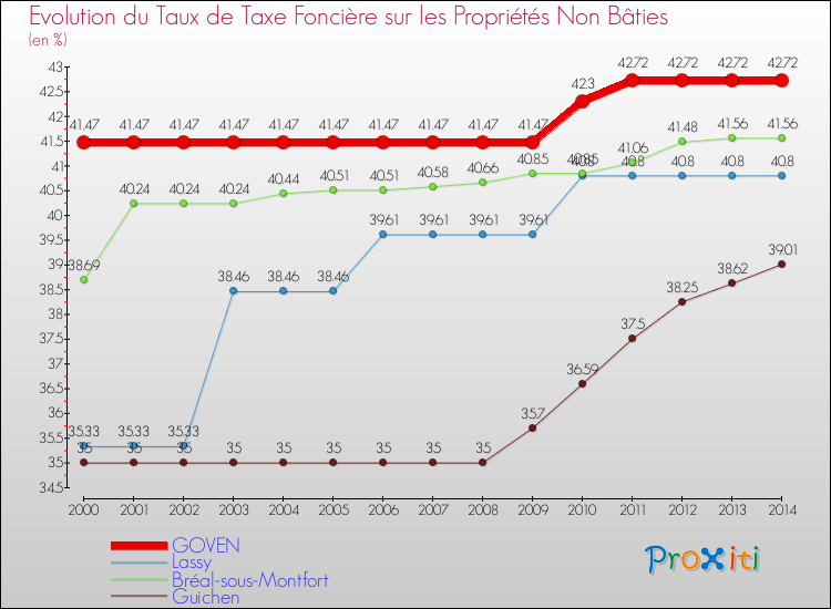 Evolution du taux de la taxe foncière sur les immeubles et terrains non batis pour GOVEN et les communes proches de 2000 à 2014 Comparaison des taux de la taxe foncière sur les immeubles et terrains non batis pour GOVEN et les communes voisines de 2000 à 2014
