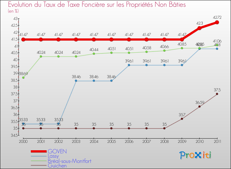 Evolution du taux de la taxe foncière sur les immeubles et terrains non batis pour GOVEN et les communes proches Comparaison des taux de la taxe foncière sur les immeubles et terrains non batis pour GOVEN et les communes voisines