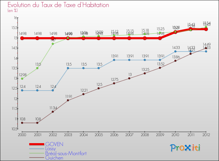 Evolution du taux de la taxe d'habitation pour GOVEN et les communes proches Comparaison des taux de la taxe d'habitation pour GOVEN et les communes voisines