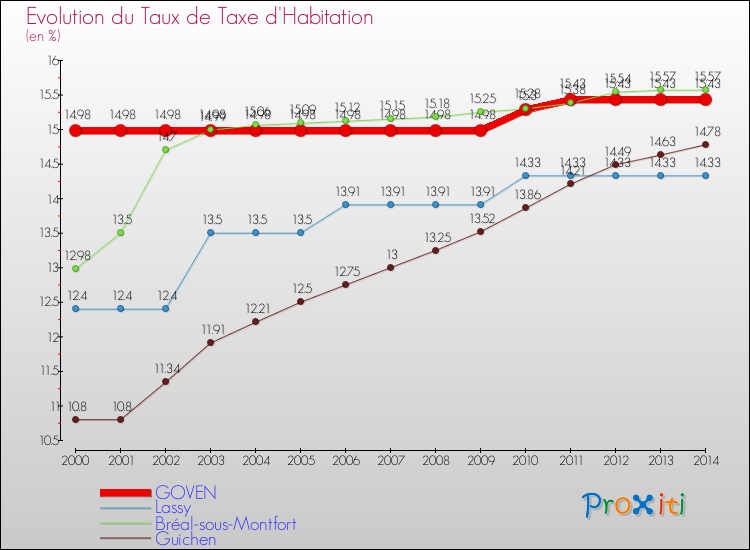 Evolution du taux de la taxe d'habitation pour GOVEN et les communes proches de 2000 à 2014 Comparaison des taux de la taxe d'habitation pour GOVEN et les communes voisines de 2000 à 2014