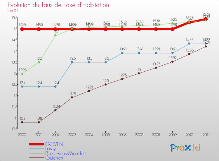 Evolution du taux de la taxe d'habitation pour GOVEN et les communes proches Comparaison des taux de la taxe d'habitation pour GOVEN et les communes voisines