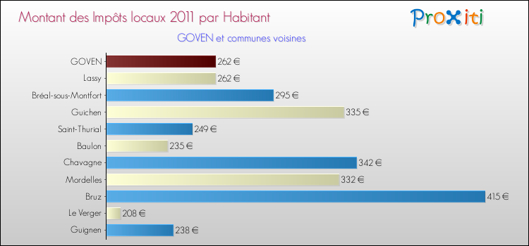 Montant des impôts locaux par Habitant pour GOVEN et les communes proches Comparaison des impôts locaux par habitant pour GOVEN et les communes voisines