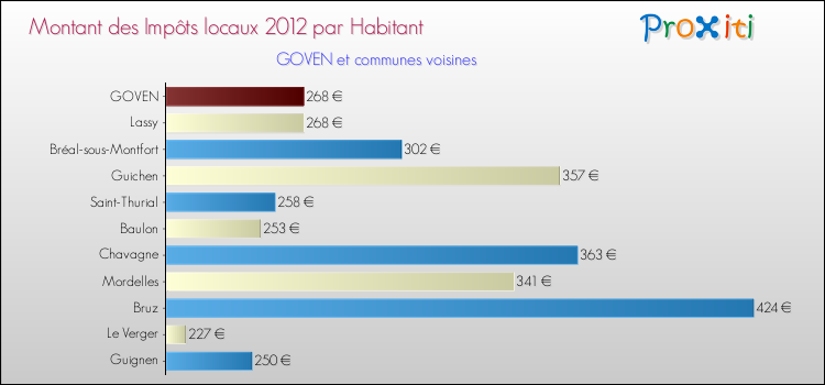 Montant des impôts locaux par Habitant pour GOVEN et les communes proches Comparaison des impôts locaux par habitant pour GOVEN et les communes voisines