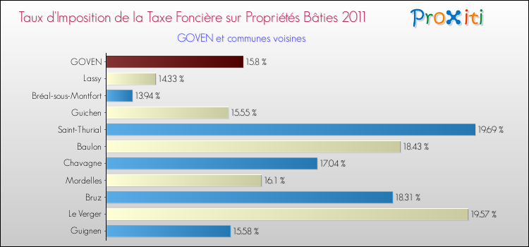 Taux d'imposition de la taxe foncière sur le bati 2011 pour GOVEN et les communes proches Comparaison des taux d'imposition de la taxe foncière sur le bati 2011 pour GOVEN et les communes voisines