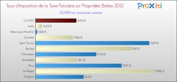 Taux d'imposition de la taxe foncière sur le bati 2012 pour GOVEN et les communes proches Comparaison des taux d'imposition de la taxe foncière sur le bati 2012 pour GOVEN et les communes voisines