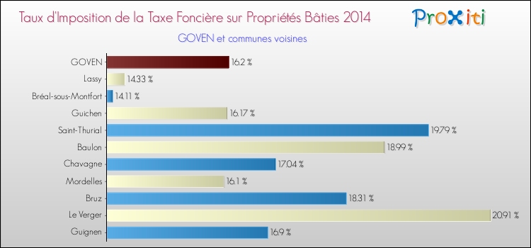 Taux d'imposition de la taxe foncière sur le bati 2014 pour GOVEN et les communes proches Comparaison des taux d'imposition de la taxe foncière sur le bati 2014 pour GOVEN et les communes voisines