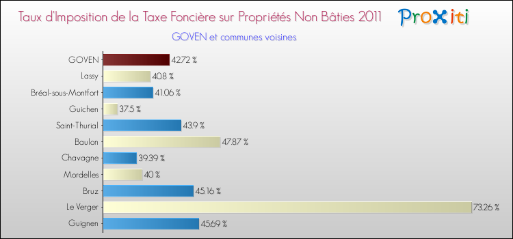 Taux d'imposition de la taxe foncière sur les immeubles et terrains non batis 2011 pour GOVEN et les communes proches Comparaison des taux d'imposition de la taxe foncière sur les immeubles et terrains non batis 2011 pour GOVEN et les communes voisines