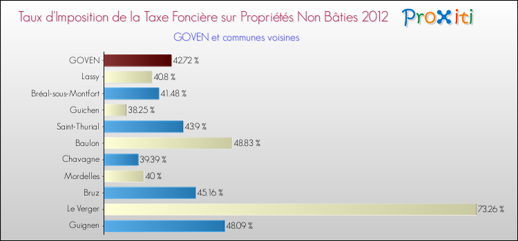 Taux d'imposition de la taxe foncière sur les immeubles et terrains non batis 2012 pour GOVEN et les communes proches Comparaison des taux d'imposition de la taxe foncière sur les immeubles et terrains non batis 2012 pour GOVEN et les communes voisines