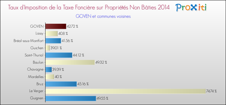 Taux d'imposition de la taxe foncière sur les immeubles et terrains non batis 2014 pour GOVEN et les communes proches Comparaison des taux d'imposition de la taxe foncière sur les immeubles et terrains non batis 2014 pour GOVEN et les communes voisines