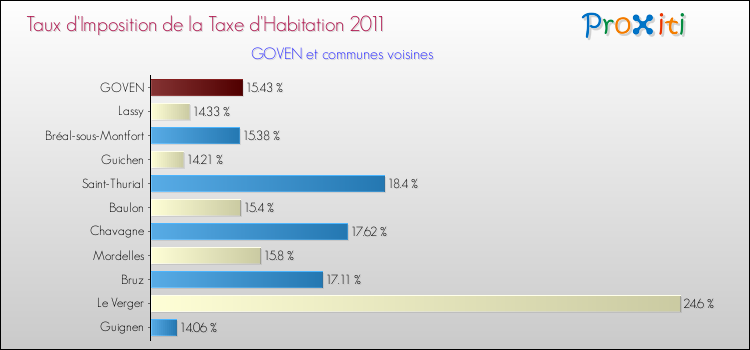 Taux d'imposition de la taxe d'habitation 2011 pour GOVEN et les communes proches Comparaison des taux d'imposition de la taxe d'habitation 2011 pour GOVEN et les communes voisines