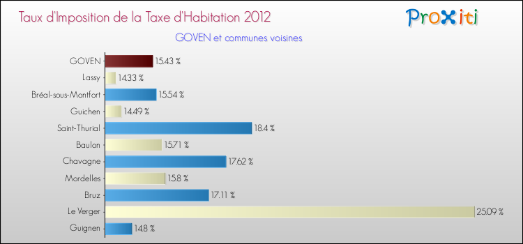 Taux d'imposition de la taxe d'habitation 2012 pour GOVEN et les communes proches Comparaison des taux d'imposition de la taxe d'habitation 2012 pour GOVEN et les communes voisines