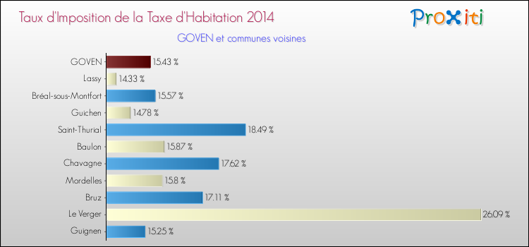 Taux d'imposition de la taxe d'habitation 2014 pour GOVEN et les communes proches Comparaison des taux d'imposition de la taxe d'habitation 2014 pour GOVEN et les communes voisines