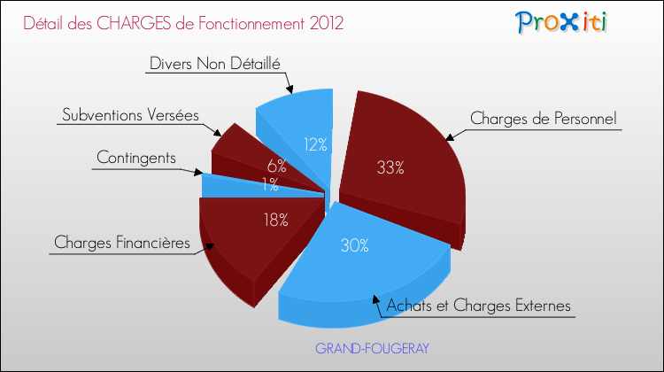 Décomposition des Charges de Fonctionnement 2012 de la commune de GRAND-FOUGERAY Charges de Fonctionnement 2012 pour la commune de GRAND-FOUGERAY