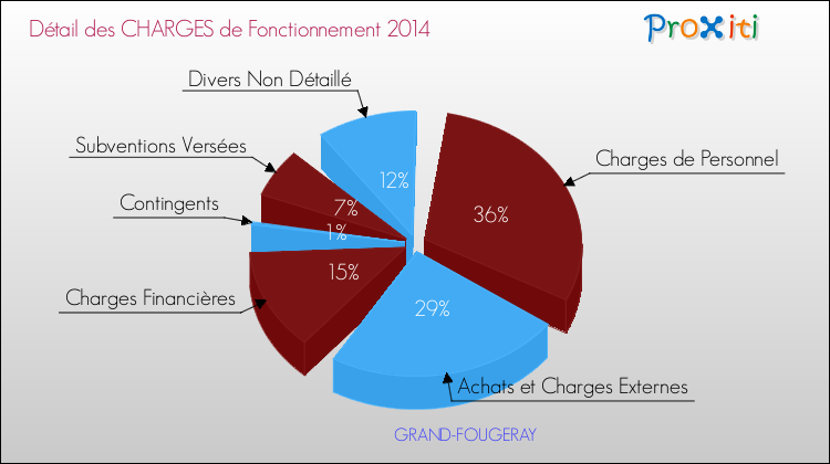 Décomposition des Charges de Fonctionnement 2014 de la commune de GRAND-FOUGERAY Charges de Fonctionnement 2014 pour la commune de GRAND-FOUGERAY