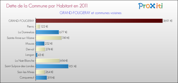 Dette par habitant de la commune en 2011 pour GRAND-FOUGERAY et les communes proches Comparaison de la dette par habitant de la commune en 2011 pour GRAND-FOUGERAY et les communes voisines