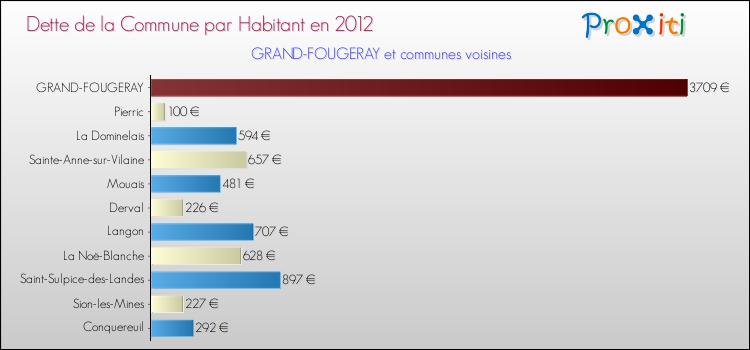 Dette par habitant de la commune en 2012 pour GRAND-FOUGERAY et les communes proches Comparaison de la dette par habitant de la commune en 2012 pour GRAND-FOUGERAY et les communes voisines