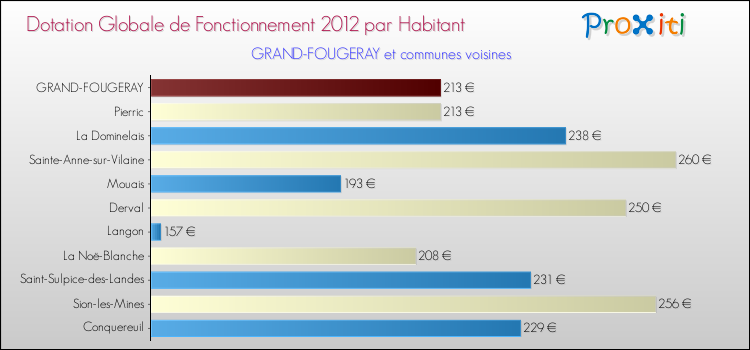 Montant des dotations globales de fonctionnement DGF par Habitant pour GRAND-FOUGERAY et les communes proches Comparaison des des dotations globales de fonctionnement DGF par habitant pour GRAND-FOUGERAY et les communes voisines