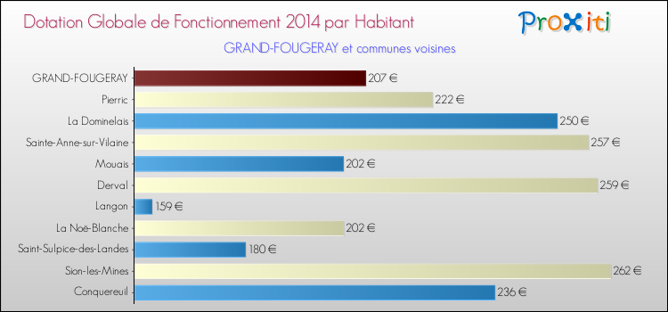 Montant des dotations globales de fonctionnement DGF par Habitant pour GRAND-FOUGERAY et les communes proches en 2014. Comparaison des des dotations globales de fonctionnement DGF par habitant pour GRAND-FOUGERAY et les communes voisines en 2014.