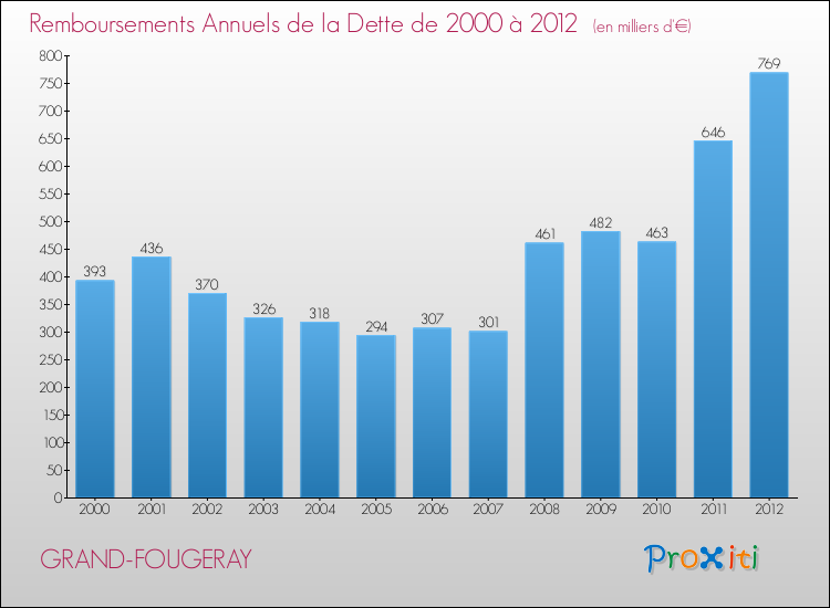 Evolution de l'annuité de la dette pour la commune de GRAND-FOUGERAY de 2000 à 2012 Annuités de la dette pour GRAND-FOUGERAY de 2000 à 2012