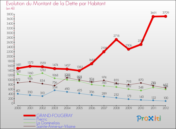 Evolution de la dette par habitant pour la commune de GRAND-FOUGERAY et les communes proches de 2000 à 2012 Comparaison de la dette par habitant pour GRAND-FOUGERAY et les communes voisines de 2000 à 2012