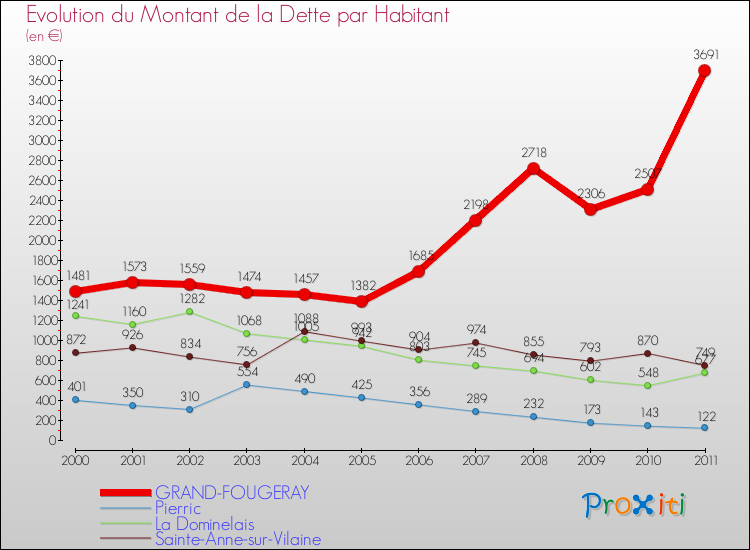 Evolution de la dette par habitant pour la commune de GRAND-FOUGERAY et les communes proches Comparaison de la dette par habitant pour GRAND-FOUGERAY et les communes voisines