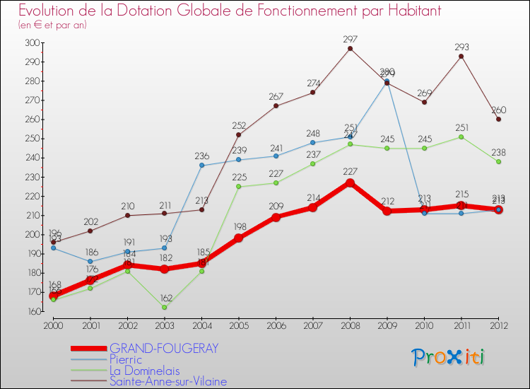 Evolution et montant de la dotation globale de fonctionnement par Habitant pour GRAND-FOUGERAY et les communes proches Comparaison des dotations globales de fonctionnement par habitant pour GRAND-FOUGERAY et les communes voisines
