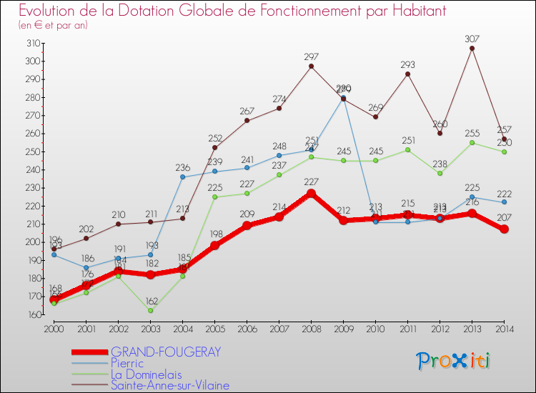 Evolution et montant de la dotation globale de fonctionnement par Habitant pour GRAND-FOUGERAY et les communes proches de 2000 à 2014. Comparaison des dotations globales de fonctionnement par habitant pour GRAND-FOUGERAY et les communes voisines de 2000 à 2014.