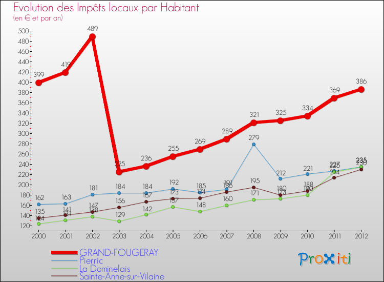 Evolution et montant des impôts locaux par Habitant pour GRAND-FOUGERAY et les communes proches Comparaison des impôts locaux par habitant pour GRAND-FOUGERAY et les communes voisines