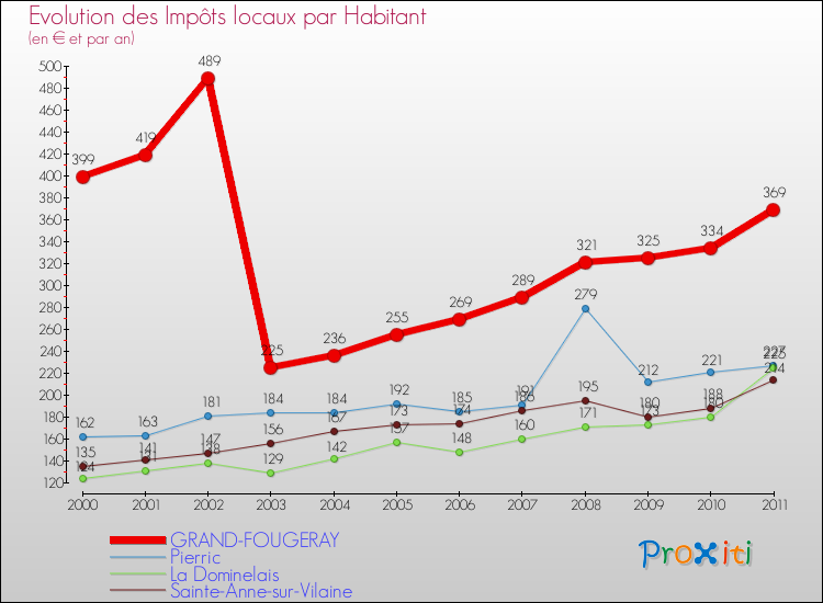 Evolution et montant des impôts locaux par Habitant pour GRAND-FOUGERAY et les communes proches Comparaison des impôts locaux par habitant pour GRAND-FOUGERAY et les communes voisines